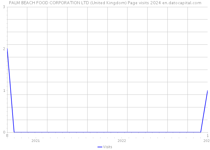 PALM BEACH FOOD CORPORATION LTD (United Kingdom) Page visits 2024 