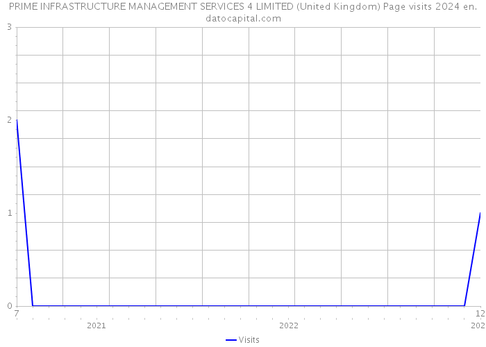 PRIME INFRASTRUCTURE MANAGEMENT SERVICES 4 LIMITED (United Kingdom) Page visits 2024 