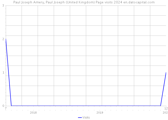 Paul Joseph Amery, Paul Joseph (United Kingdom) Page visits 2024 