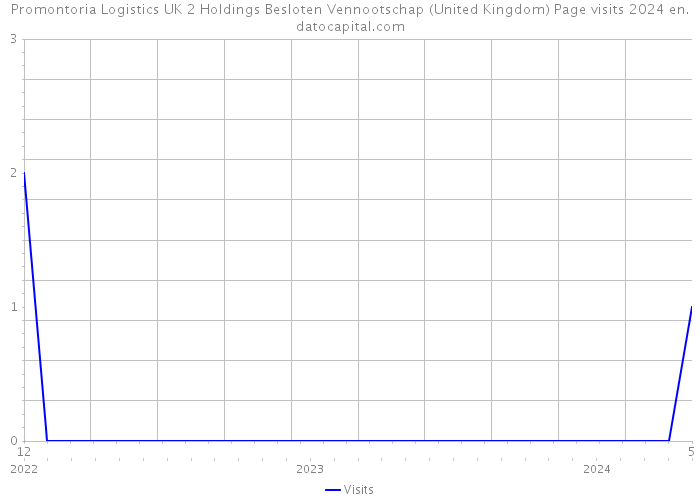Promontoria Logistics UK 2 Holdings Besloten Vennootschap (United Kingdom) Page visits 2024 