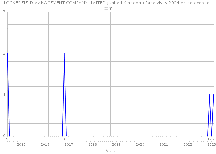 LOCKES FIELD MANAGEMENT COMPANY LIMITED (United Kingdom) Page visits 2024 