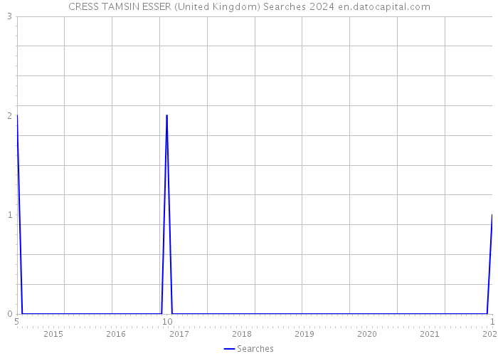 CRESS TAMSIN ESSER (United Kingdom) Searches 2024 