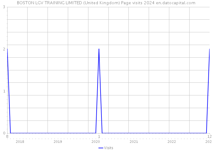 BOSTON LGV TRAINING LIMITED (United Kingdom) Page visits 2024 