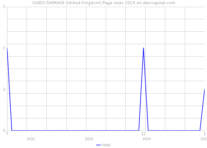GUIDO DAMIANI (United Kingdom) Page visits 2024 