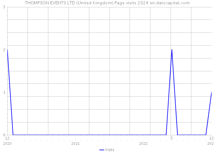 THOMPSON EVENTS LTD (United Kingdom) Page visits 2024 