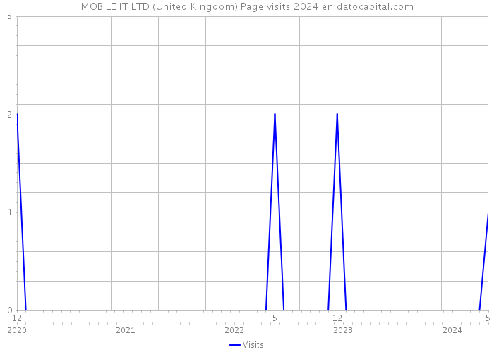 MOBILE IT LTD (United Kingdom) Page visits 2024 