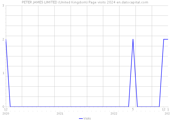 PETER JAMES LIMITED (United Kingdom) Page visits 2024 