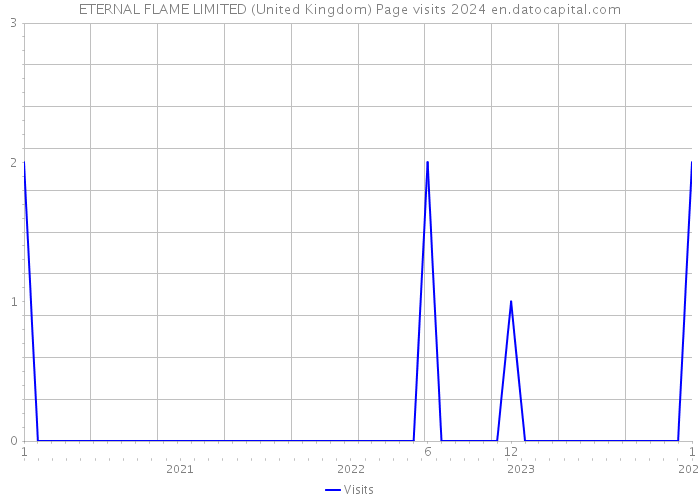 ETERNAL FLAME LIMITED (United Kingdom) Page visits 2024 