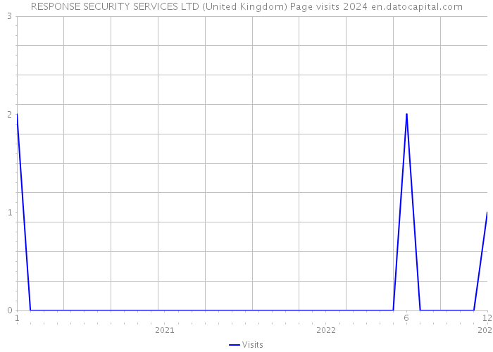 RESPONSE SECURITY SERVICES LTD (United Kingdom) Page visits 2024 