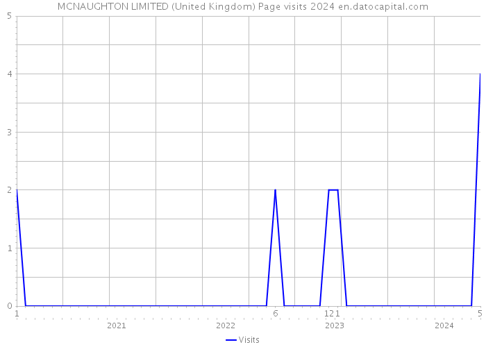 MCNAUGHTON LIMITED (United Kingdom) Page visits 2024 