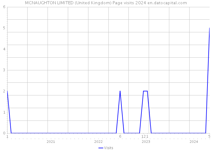 MCNAUGHTON LIMITED (United Kingdom) Page visits 2024 