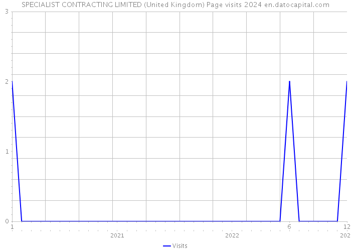 SPECIALIST CONTRACTING LIMITED (United Kingdom) Page visits 2024 