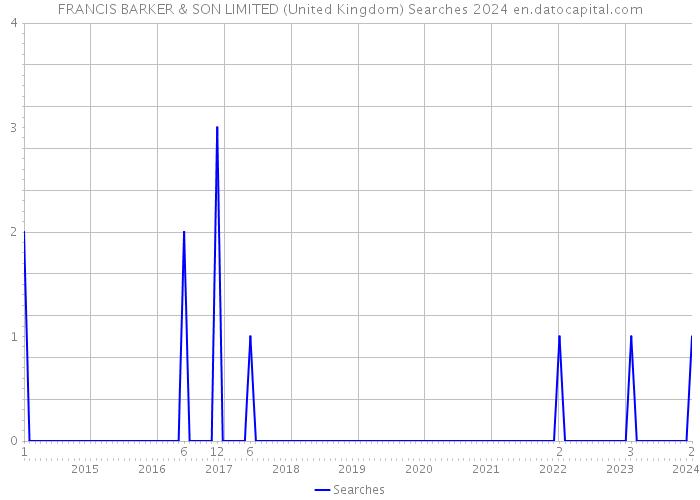 FRANCIS BARKER & SON LIMITED (United Kingdom) Searches 2024 