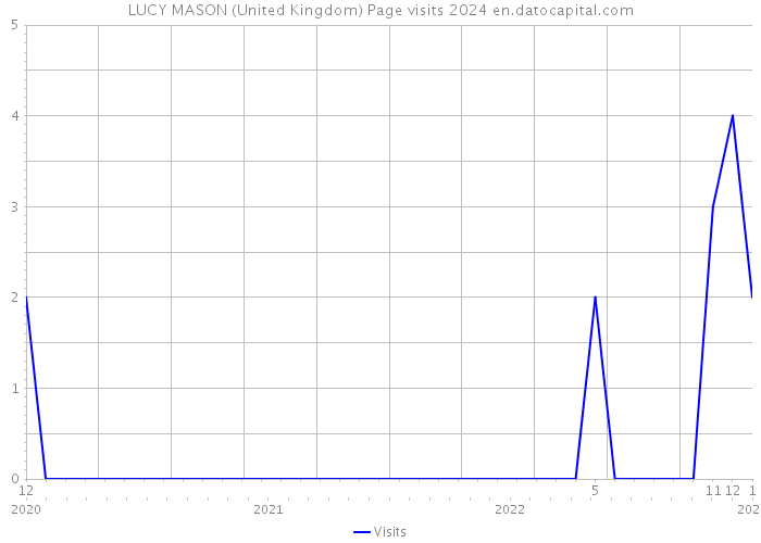 LUCY MASON (United Kingdom) Page visits 2024 