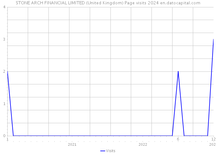STONE ARCH FINANCIAL LIMITED (United Kingdom) Page visits 2024 