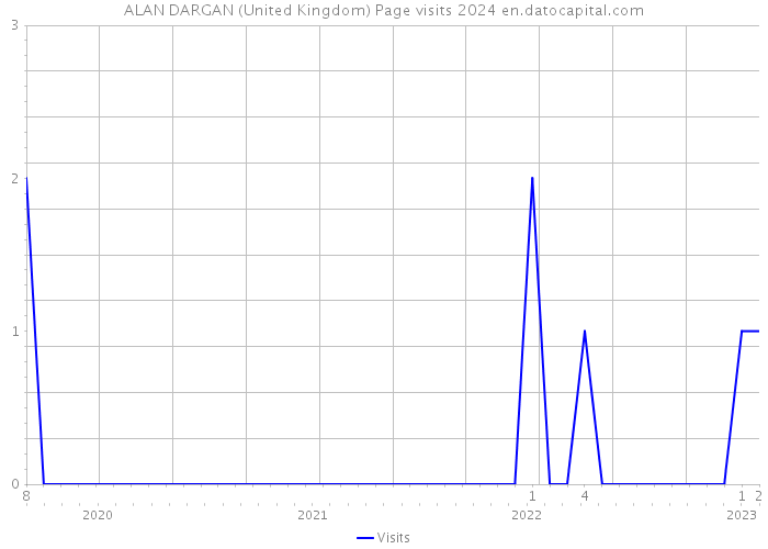 ALAN DARGAN (United Kingdom) Page visits 2024 