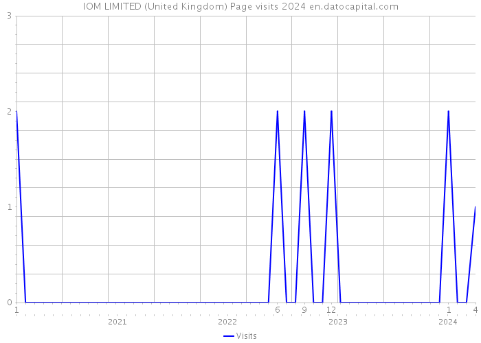 IOM LIMITED (United Kingdom) Page visits 2024 