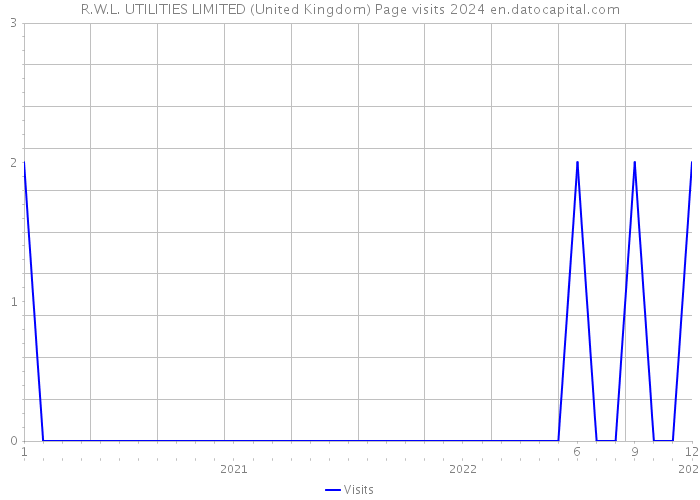 R.W.L. UTILITIES LIMITED (United Kingdom) Page visits 2024 