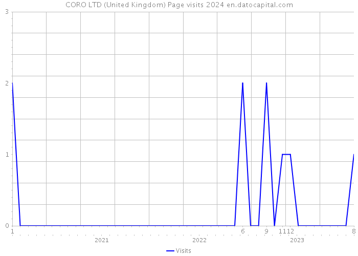 CORO LTD (United Kingdom) Page visits 2024 