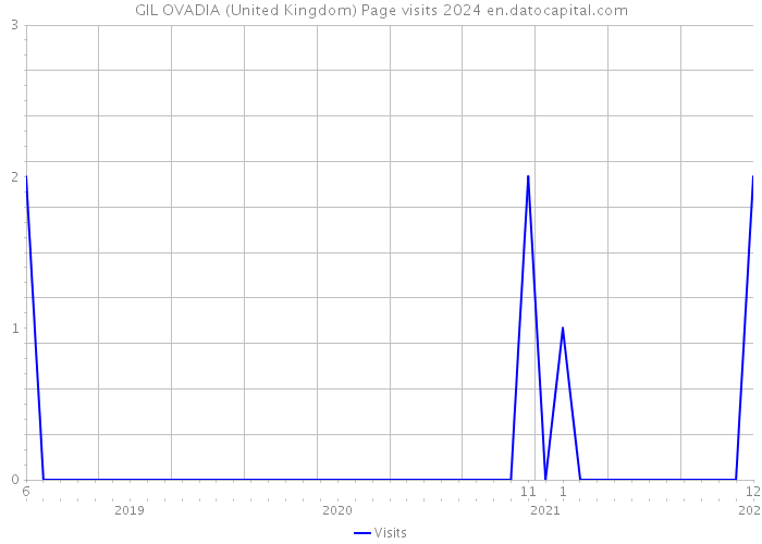 GIL OVADIA (United Kingdom) Page visits 2024 