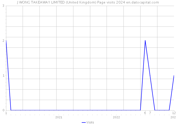 J WONG TAKEAWAY LIMITED (United Kingdom) Page visits 2024 