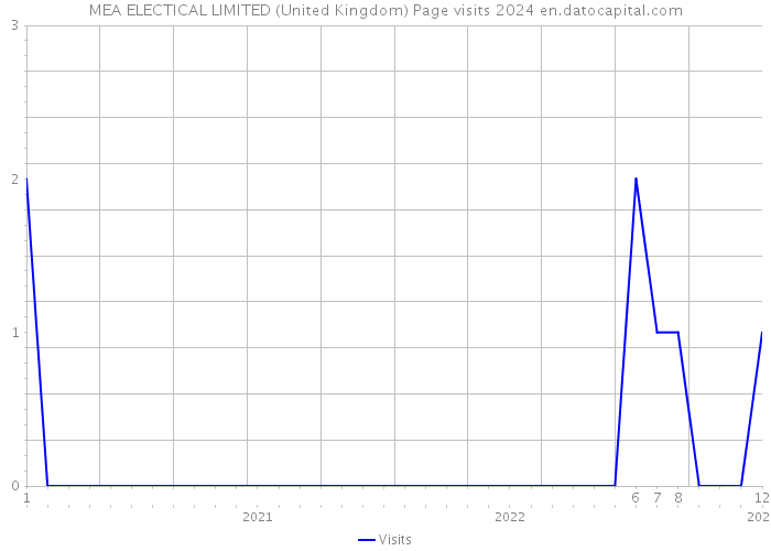 MEA ELECTICAL LIMITED (United Kingdom) Page visits 2024 