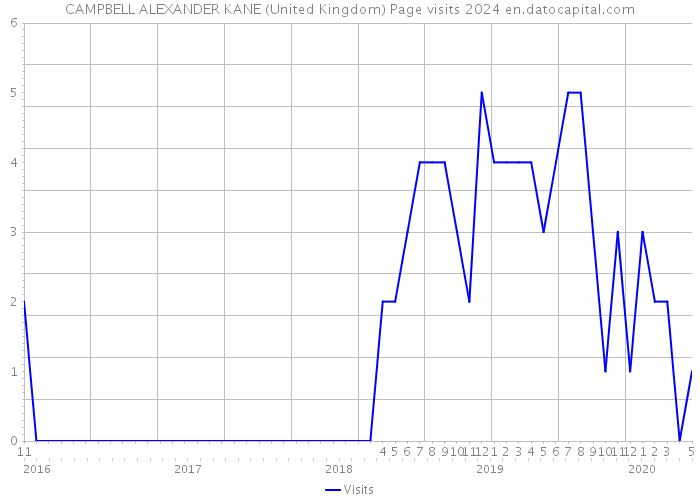 CAMPBELL ALEXANDER KANE (United Kingdom) Page visits 2024 