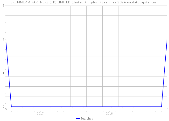BRUMMER & PARTNERS (UK) LIMITED (United Kingdom) Searches 2024 