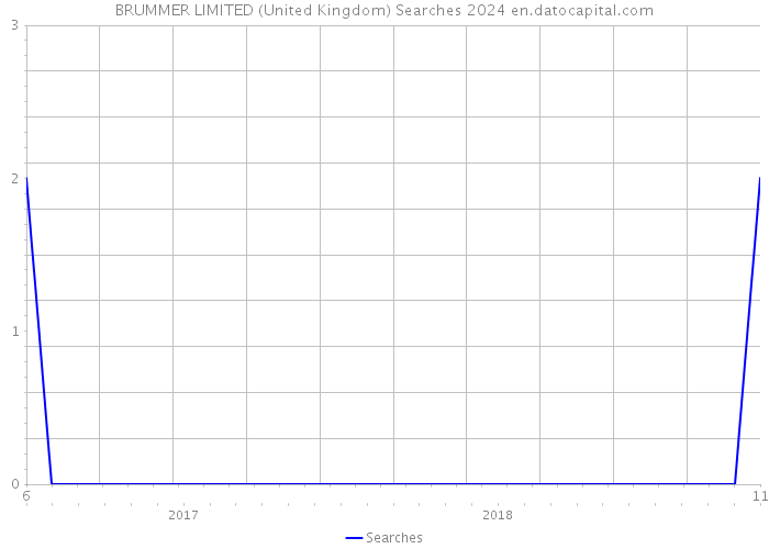 BRUMMER LIMITED (United Kingdom) Searches 2024 