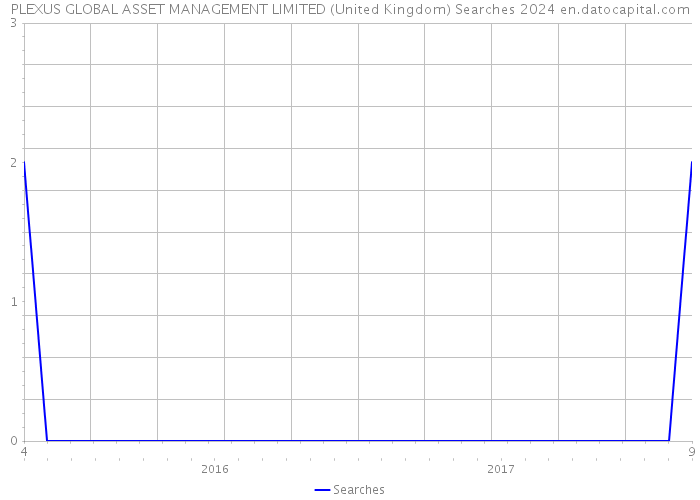 PLEXUS GLOBAL ASSET MANAGEMENT LIMITED (United Kingdom) Searches 2024 