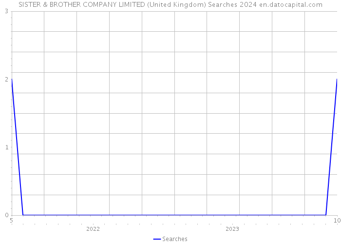 SISTER & BROTHER COMPANY LIMITED (United Kingdom) Searches 2024 