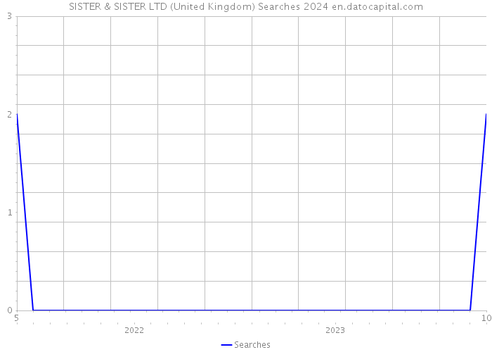 SISTER & SISTER LTD (United Kingdom) Searches 2024 