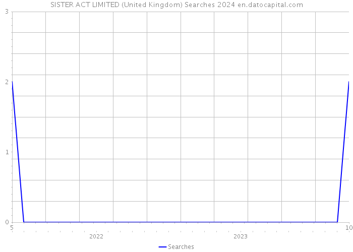 SISTER ACT LIMITED (United Kingdom) Searches 2024 