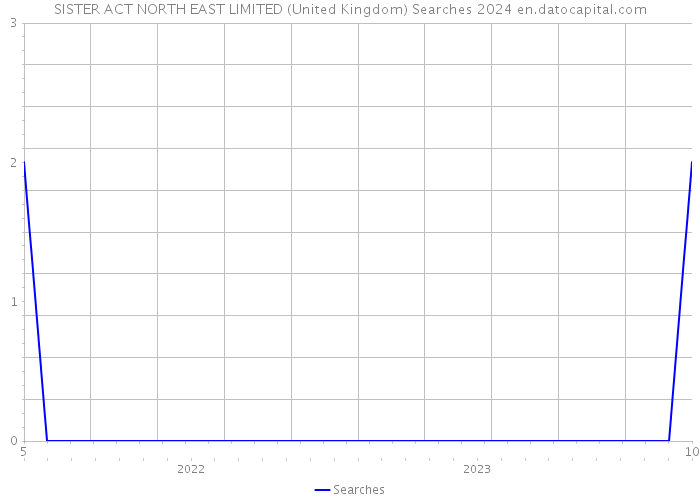 SISTER ACT NORTH EAST LIMITED (United Kingdom) Searches 2024 