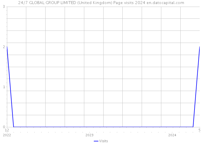 24/7 GLOBAL GROUP LIMITED (United Kingdom) Page visits 2024 