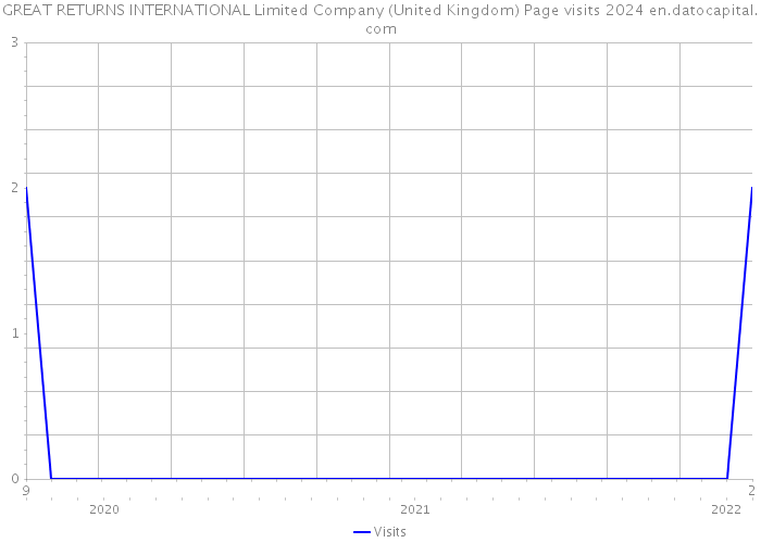 GREAT RETURNS INTERNATIONAL Limited Company (United Kingdom) Page visits 2024 