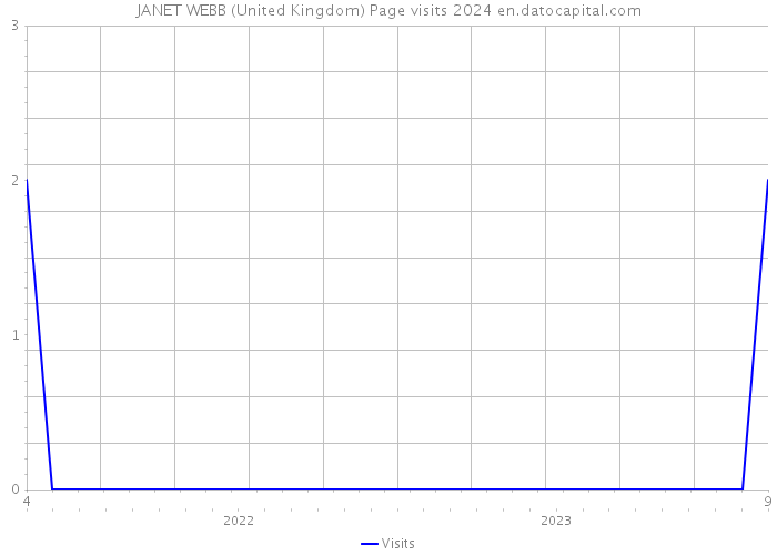 JANET WEBB (United Kingdom) Page visits 2024 