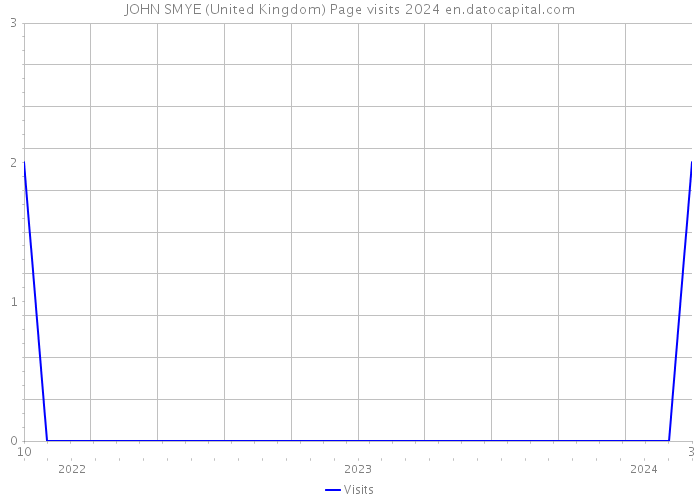 JOHN SMYE (United Kingdom) Page visits 2024 