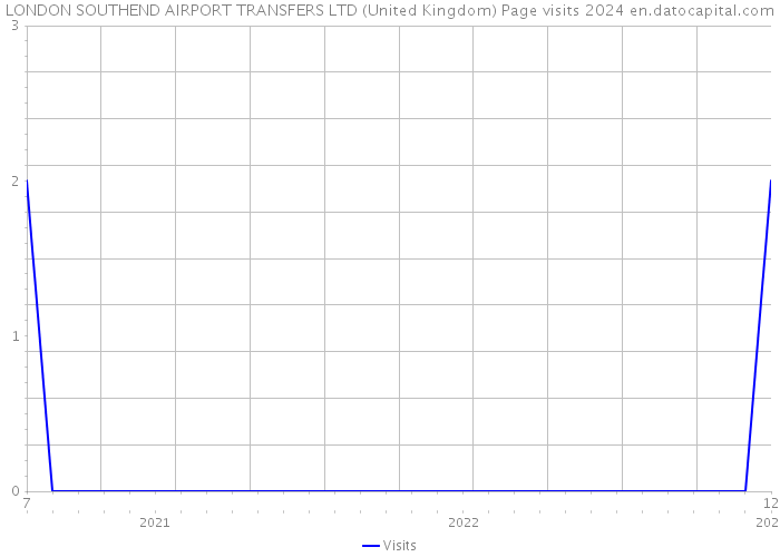 LONDON SOUTHEND AIRPORT TRANSFERS LTD (United Kingdom) Page visits 2024 
