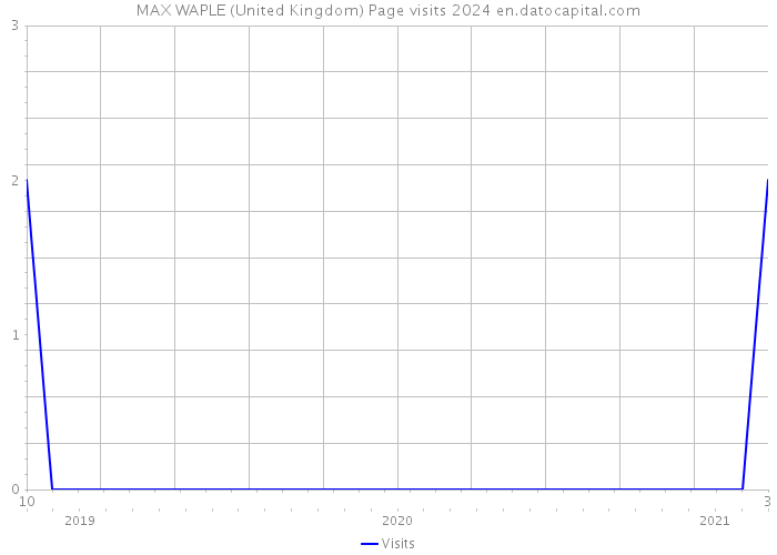 MAX WAPLE (United Kingdom) Page visits 2024 