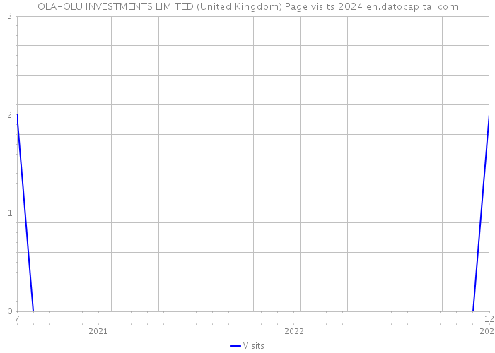 OLA-OLU INVESTMENTS LIMITED (United Kingdom) Page visits 2024 