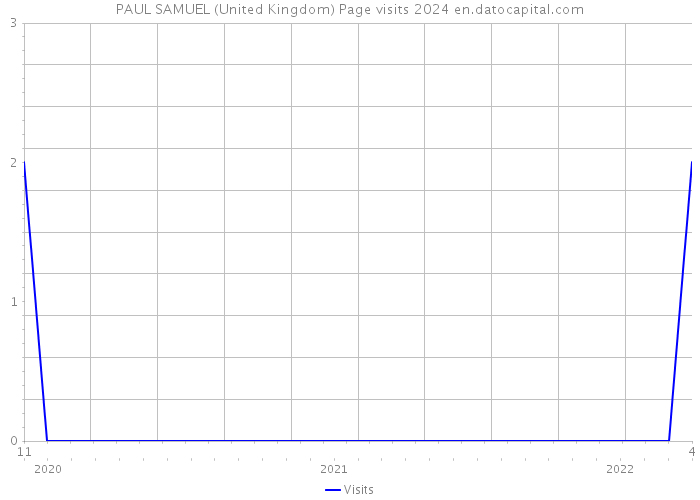 PAUL SAMUEL (United Kingdom) Page visits 2024 