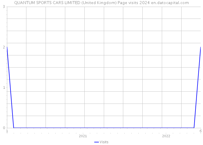 QUANTUM SPORTS CARS LIMITED (United Kingdom) Page visits 2024 