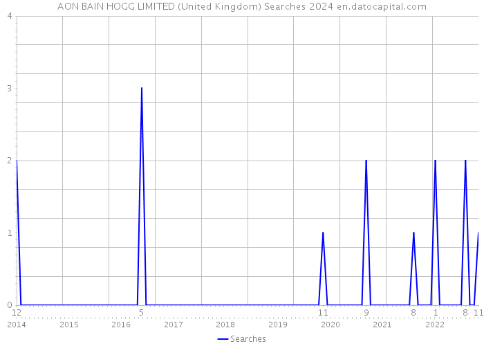 AON BAIN HOGG LIMITED (United Kingdom) Searches 2024 