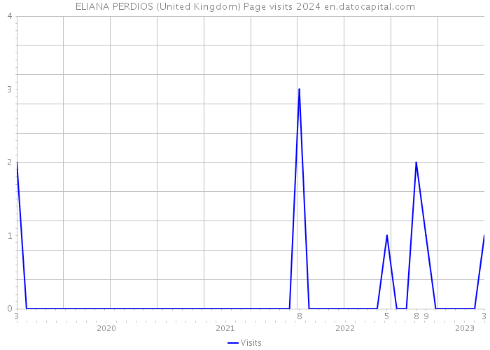 ELIANA PERDIOS (United Kingdom) Page visits 2024 