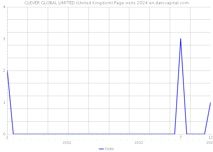 CLEVER GLOBAL LIMITED (United Kingdom) Page visits 2024 