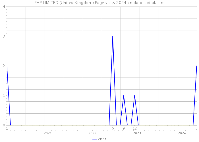 PHP LIMITED (United Kingdom) Page visits 2024 