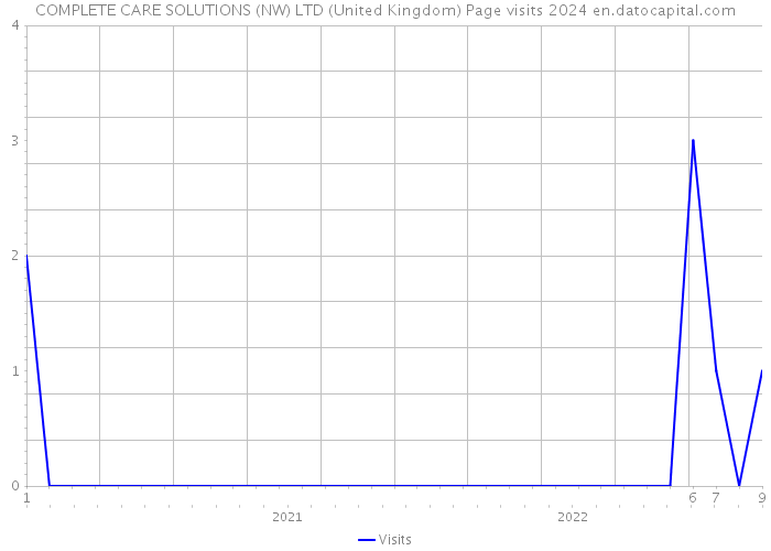 COMPLETE CARE SOLUTIONS (NW) LTD (United Kingdom) Page visits 2024 