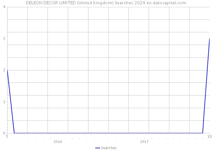 DELEON DECOR LIMITED (United Kingdom) Searches 2024 