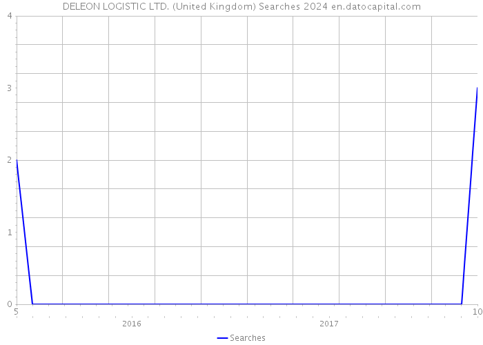DELEON LOGISTIC LTD. (United Kingdom) Searches 2024 